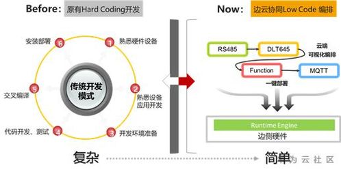 低代碼開發不靠譜 看低代碼開發在物聯網app開發中的應用